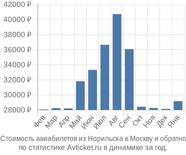 Стоимость авиабилетов из Норильска в Москву