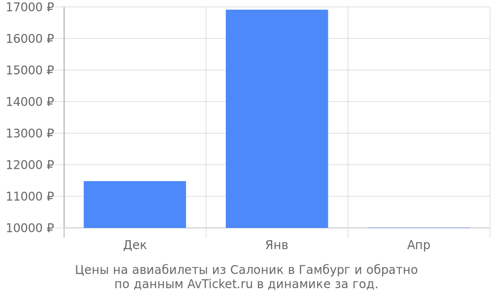 Цены на авиабилеты из Салоник в Гамбург по месяцам Цены на авиабилеты из Салоник в Гамбург по месяцам