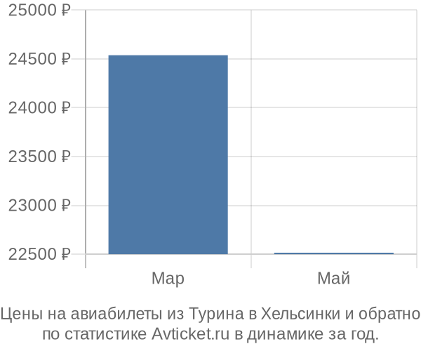 Авиабилеты из Турина в Хельсинки цены