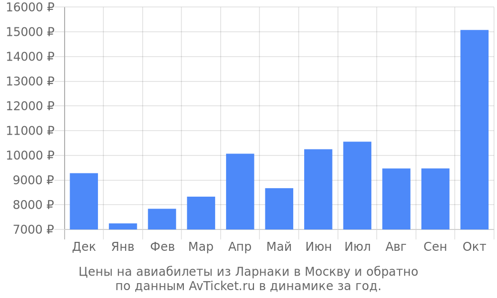 Цены на авиабилеты из Ларнаки в Москву по месяцам Цены на авиабилеты из Ларнаки в Москву по месяцам