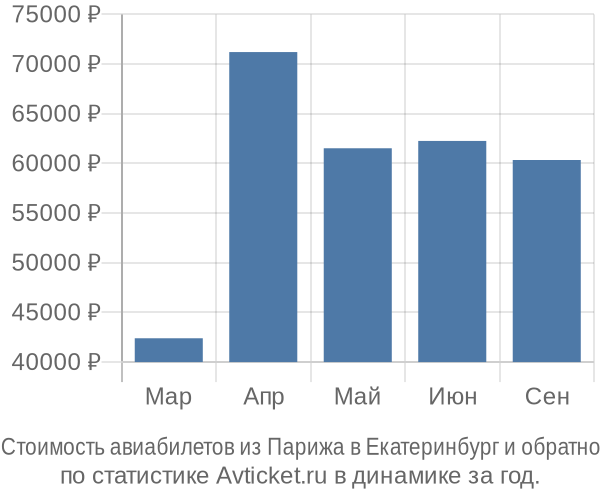 Стоимость авиабилетов из Парижа в Екатеринбург