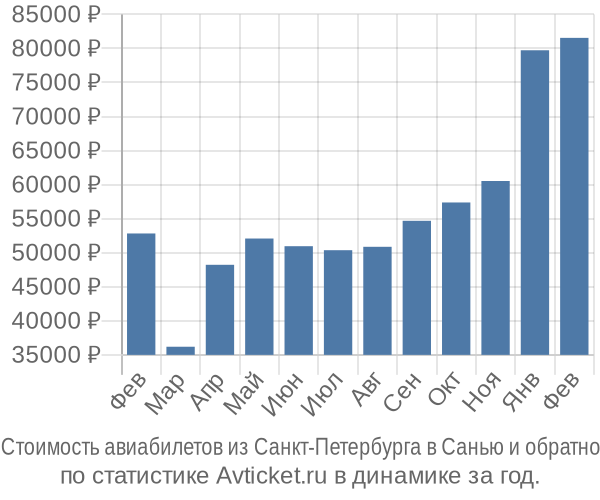 Стоимость авиабилетов из Санкт-Петербурга в Санью