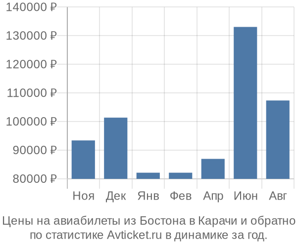 Авиабилеты из Бостона в Карачи цены