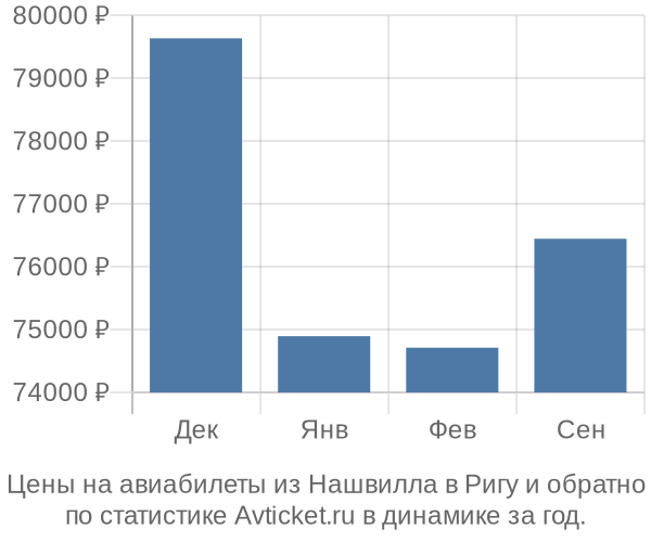 Авиабилеты из Нашвилла в Ригу цены