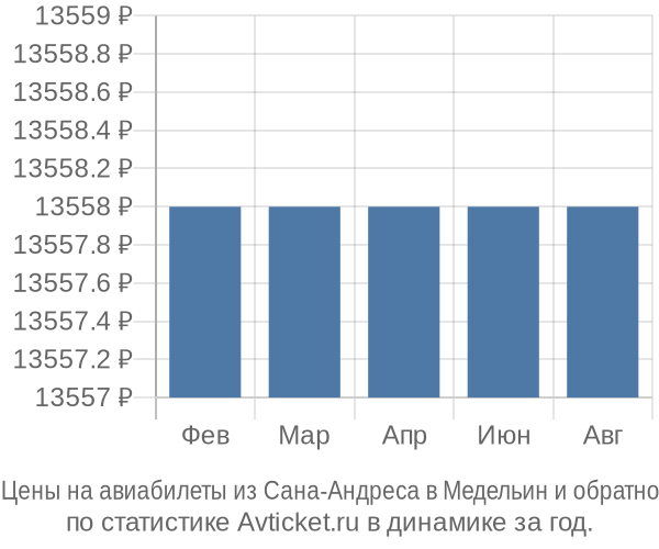 Авиабилеты из Сана-Андреса в Медельин цены