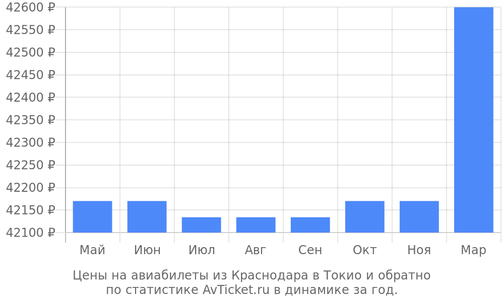 Цены на авиабилеты из Краснодара в Токио Цены на авиабилеты из Краснодара в Токио