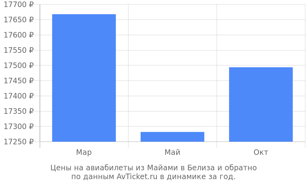 Цены на авиабилеты из Майами в Белиза по месяцам Цены на авиабилеты из Майами в Белиза по месяцам