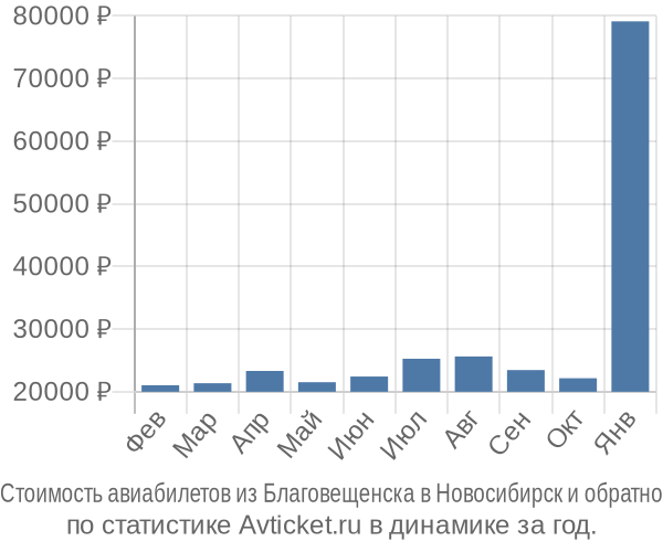Стоимость авиабилетов из Благовещенска в Новосибирск