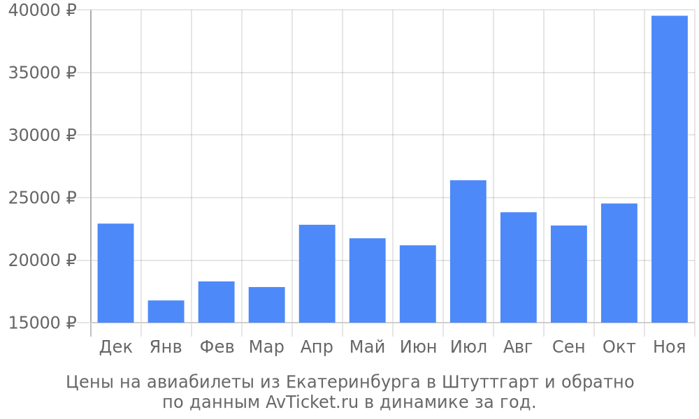 Цены на авиабилеты из Екатеринбурга в Штуттгарт по месяцам Цены на авиабилеты из Екатеринбурга в Штуттгарт по месяцам