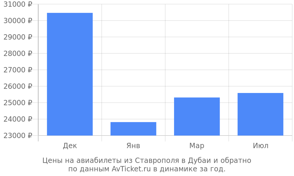 Цены на авиабилеты из Ставрополя в Дубаи по месяцам Цены на авиабилеты из Ставрополя в Дубаи по месяцам