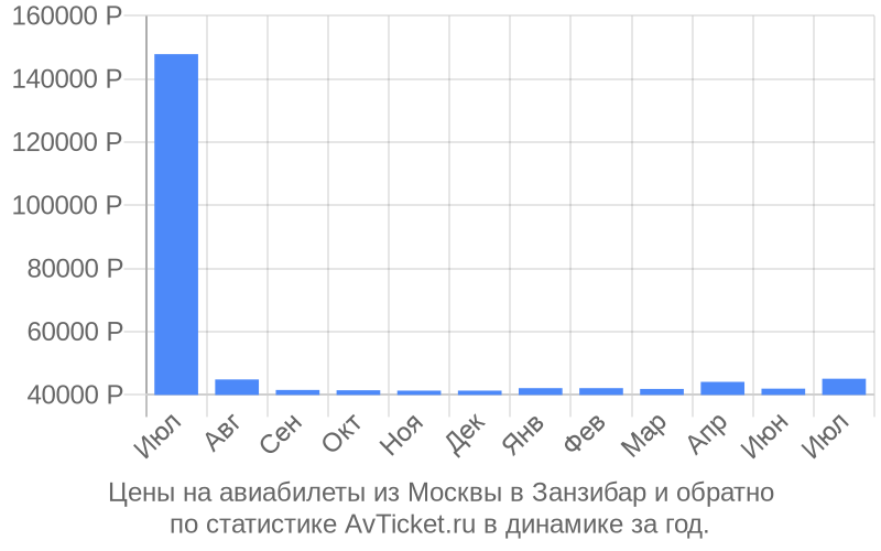 Цены на авиабилеты из Москвы в Занзибар Цены на авиабилеты из Москвы в Занзибар
