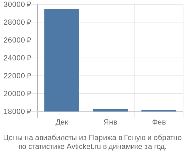 Авиабилеты из Парижа в Геную цены