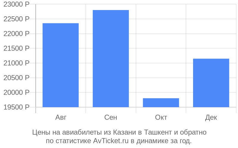 Авиабилеты из Казани в Ташкент цена Стоимость билетов из Казани в Ташкент