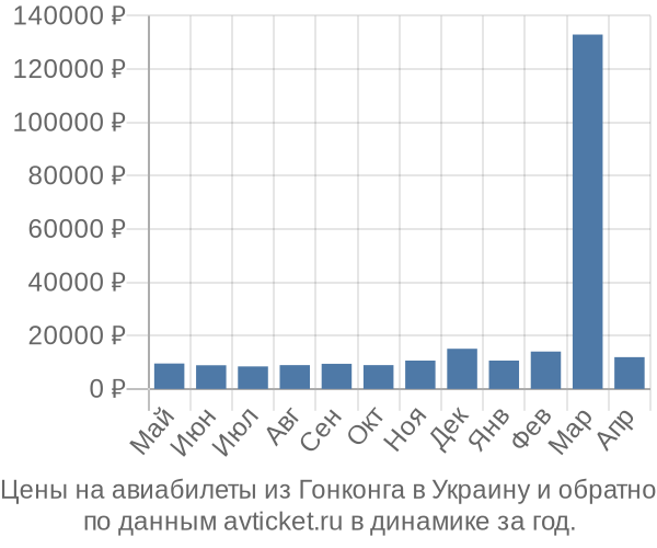 Цены на авиабилеты из Гонконга в  по месяцам