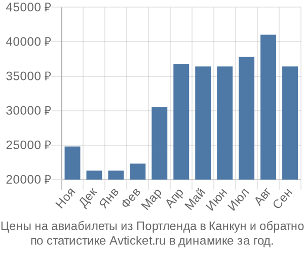 Авиабилеты из Портленда в Канкун цены