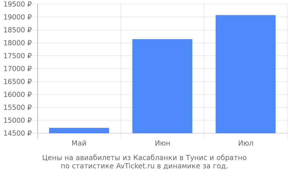 Цены на авиабилеты из Касабланки в Тунис Цены на авиабилеты из Касабланки в Тунис