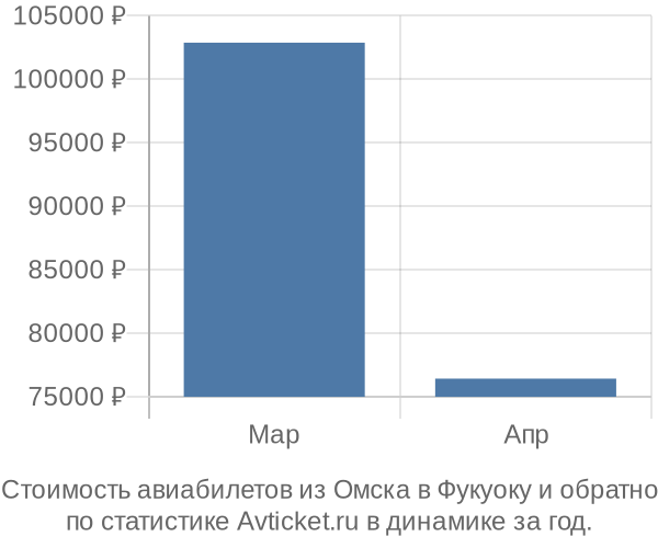 Стоимость авиабилетов из Омска в Фукуоку