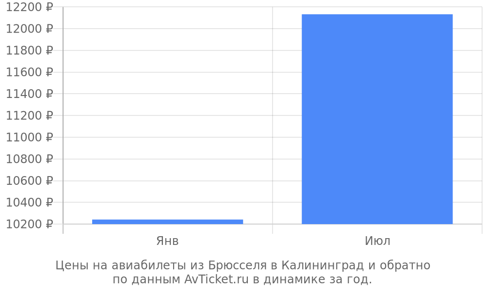 Цены на авиабилеты из Брюсселя в Калининград по месяцам Цены на авиабилеты из Брюсселя в Калининград по месяцам
