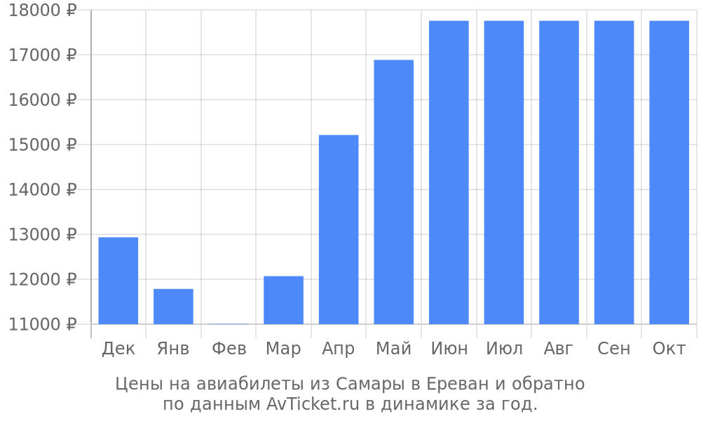 Цены на авиабилеты из Самары в Ереван по месяцам Цены на авиабилеты из Самары в Ереван по месяцам