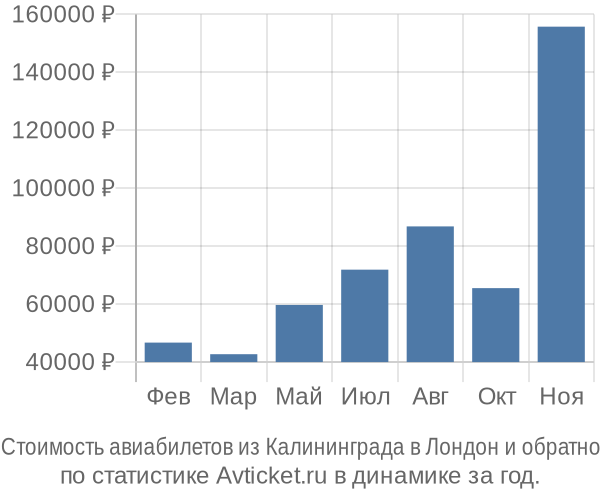 Стоимость авиабилетов из Калининграда в Лондон