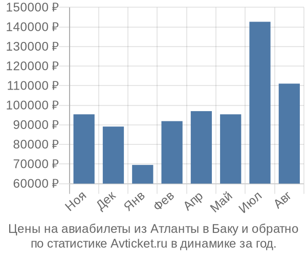 Авиабилеты из Атланты в Баку цены