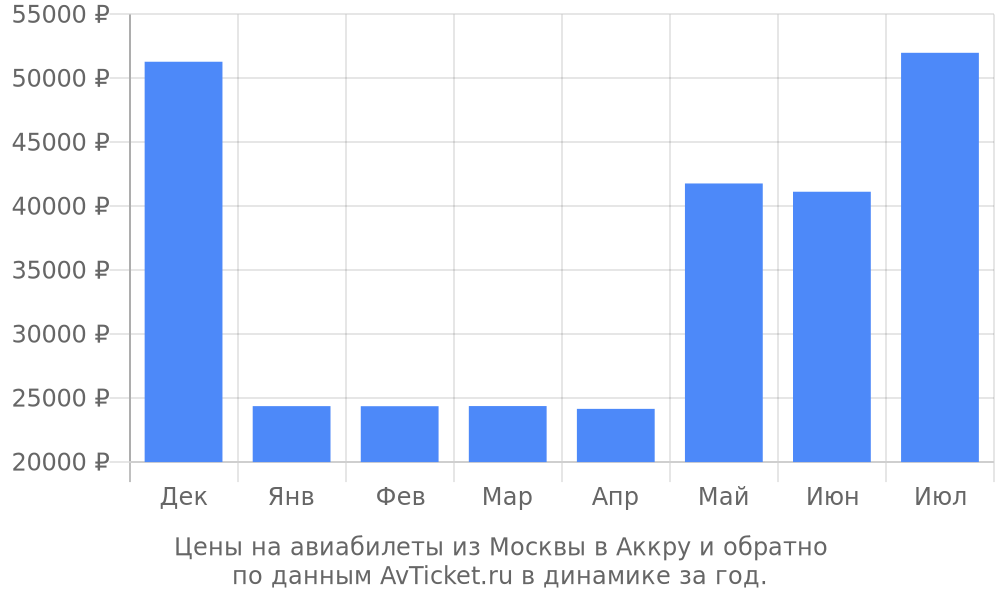 Цены на авиабилеты из Москвы в Аккру по месяцам Цены на авиабилеты из Москвы в Аккру по месяцам