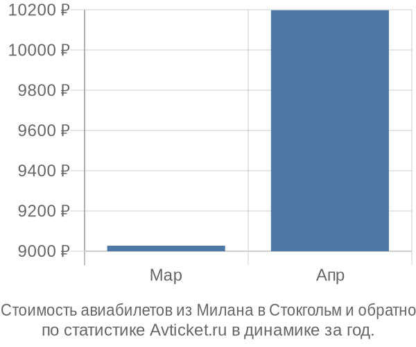 Стоимость авиабилетов из Милана в Стокгольм