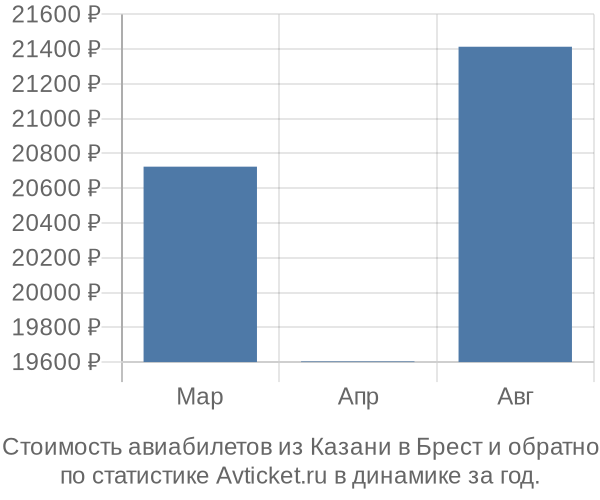 Стоимость авиабилетов из Казани в Брест