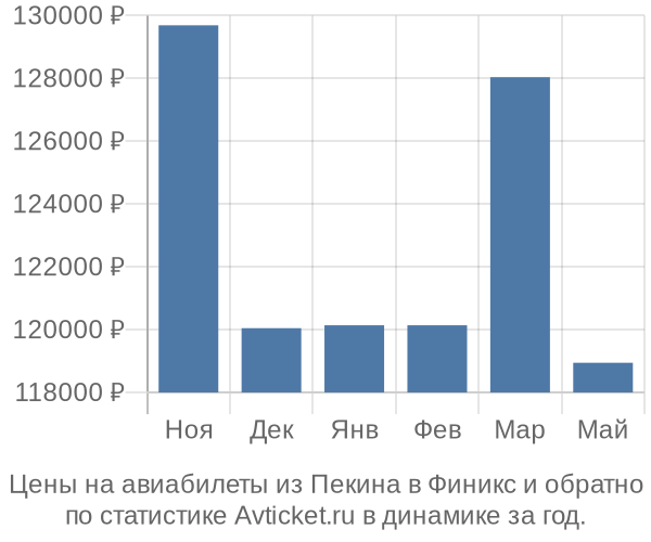 Авиабилеты из Пекина в Финикс цены