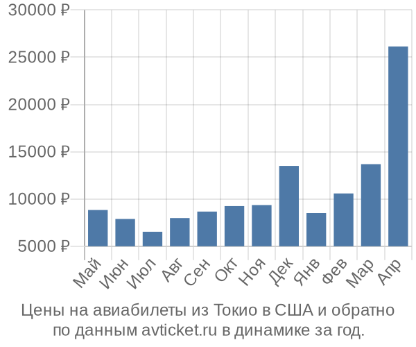 Цены на авиабилеты из Токио в  по месяцам