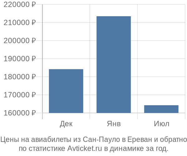 Авиабилеты из Сан-Пауло в Ереван цены