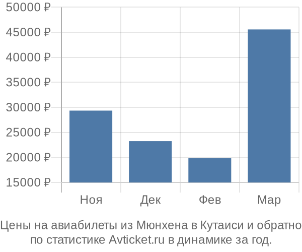 Авиабилеты из Мюнхена в Кутаиси цены