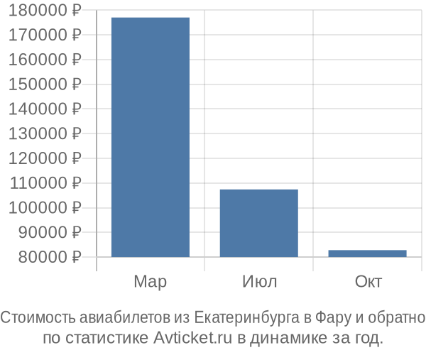 Стоимость авиабилетов из Екатеринбурга в Фару