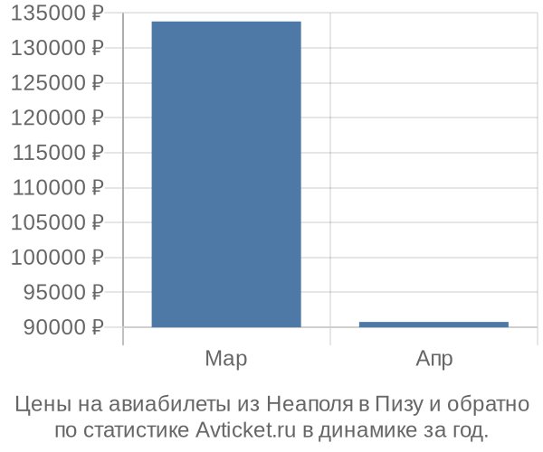 Авиабилеты из Неаполя в Пизу цены