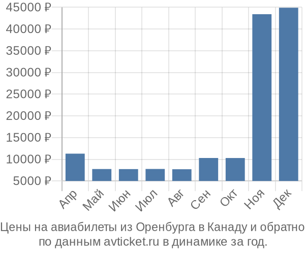 Цены на авиабилеты из Оренбурга в  по месяцам