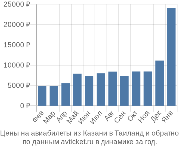 Цены на авиабилеты из Казани в  по месяцам