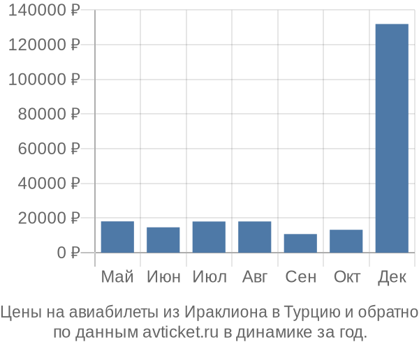 Цены на авиабилеты из Ираклиона в  по месяцам