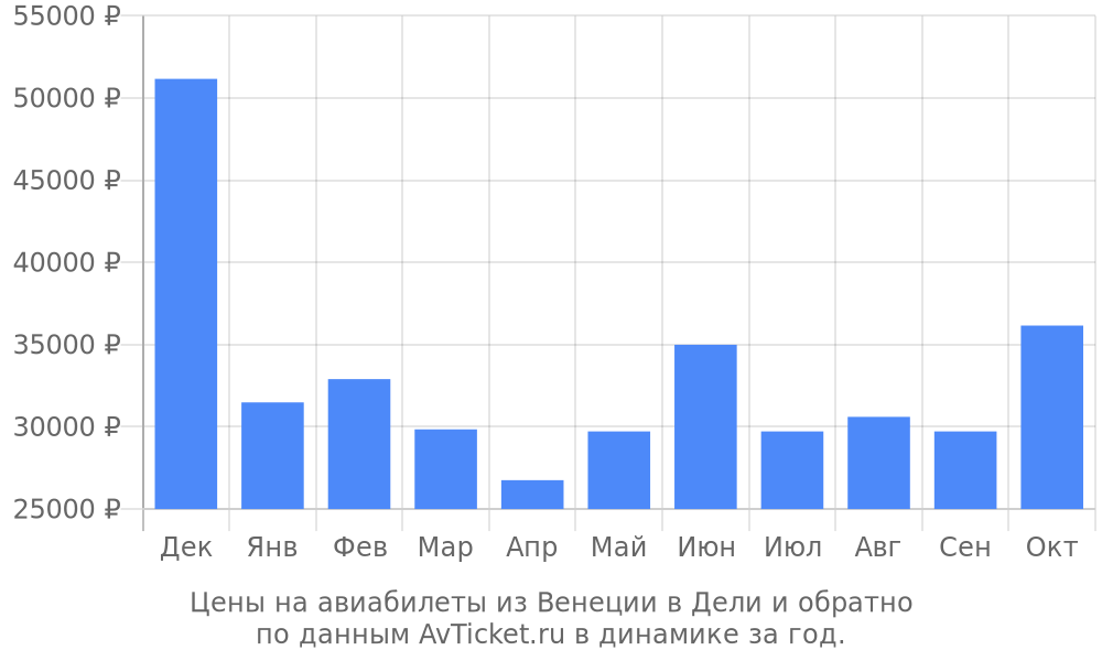 Цены на авиабилеты из Венеции в Дели по месяцам Цены на авиабилеты из Венеции в Дели по месяцам