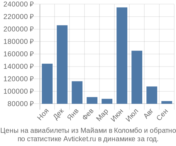 Авиабилеты из Майами в Коломбо цены