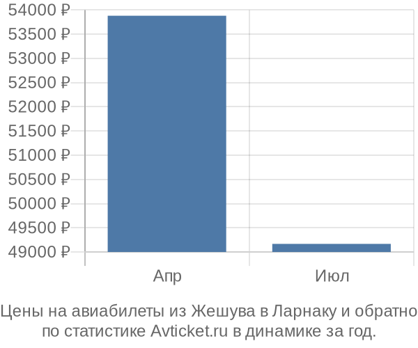 Авиабилеты из Жешува в Ларнаку цены