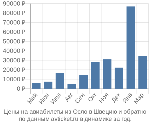 Цены на авиабилеты из Осло в  по месяцам