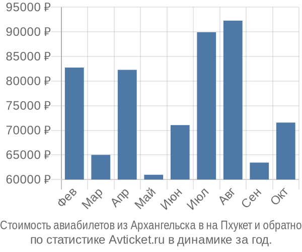 Стоимость авиабилетов из Архангельска в на Пхукет