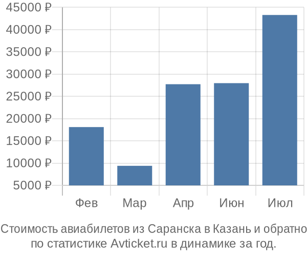 Стоимость авиабилетов из Саранска в Казань