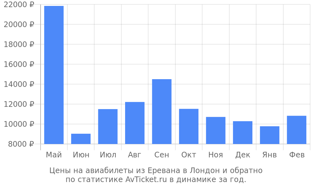 Цены на авиабилеты из Еревана в Лондон Цены на авиабилеты из Еревана в Лондон