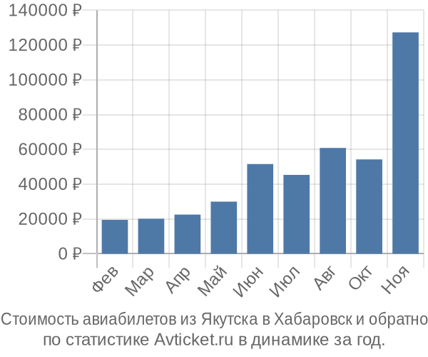 Стоимость авиабилетов из Якутска в Хабаровск
