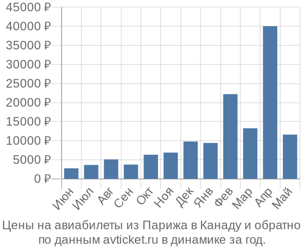 Цены на авиабилеты из Парижа в  по месяцам