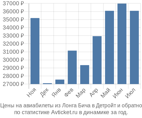 Авиабилеты из Лонга Бича в Детройт цены