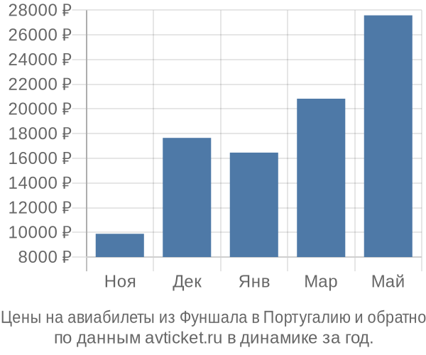 Цены на авиабилеты из Фуншала в  по месяцам