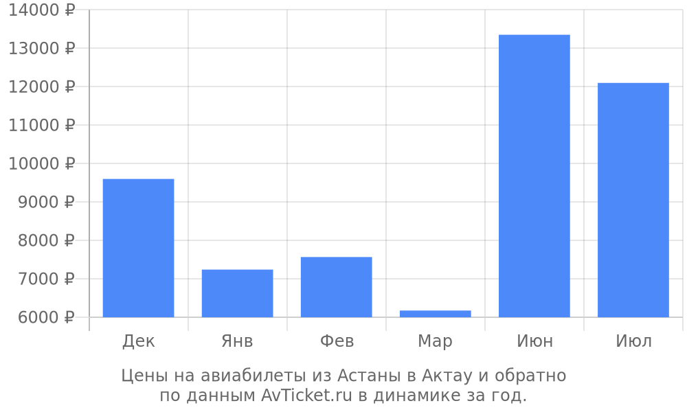 Цены на авиабилеты из Астаны в Актау по месяцам Цены на авиабилеты из Астаны в Актау по месяцам