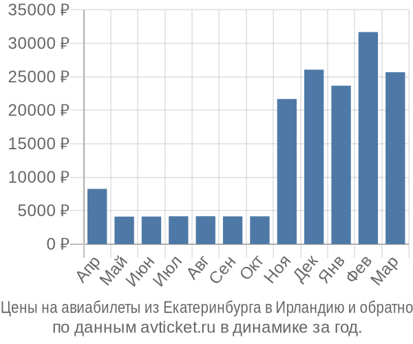 Цены на авиабилеты из Екатеринбурга в  по месяцам